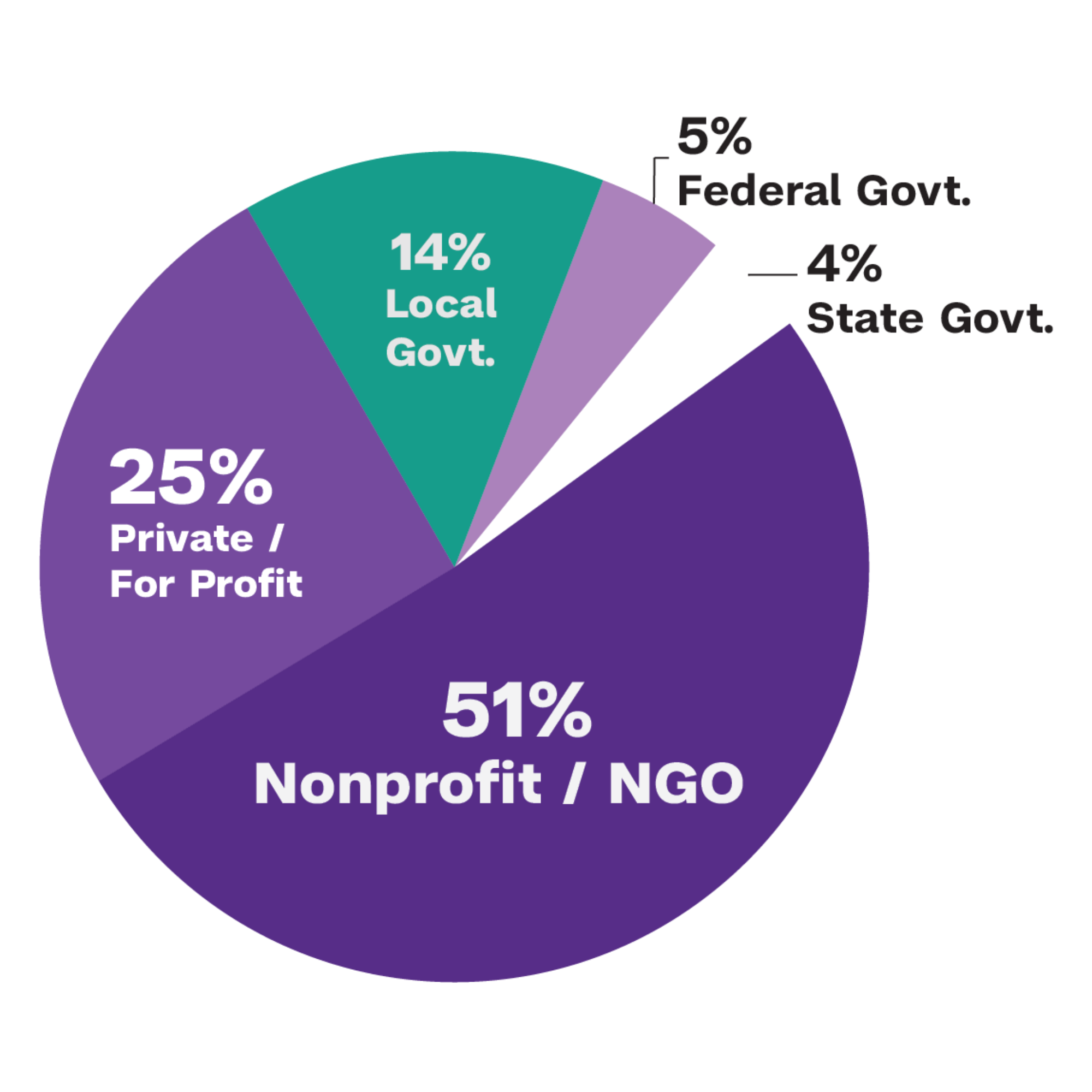 51% nonprofit/NGO; 25% private/for profit; 14% local government; 5% federal government; 4% state government