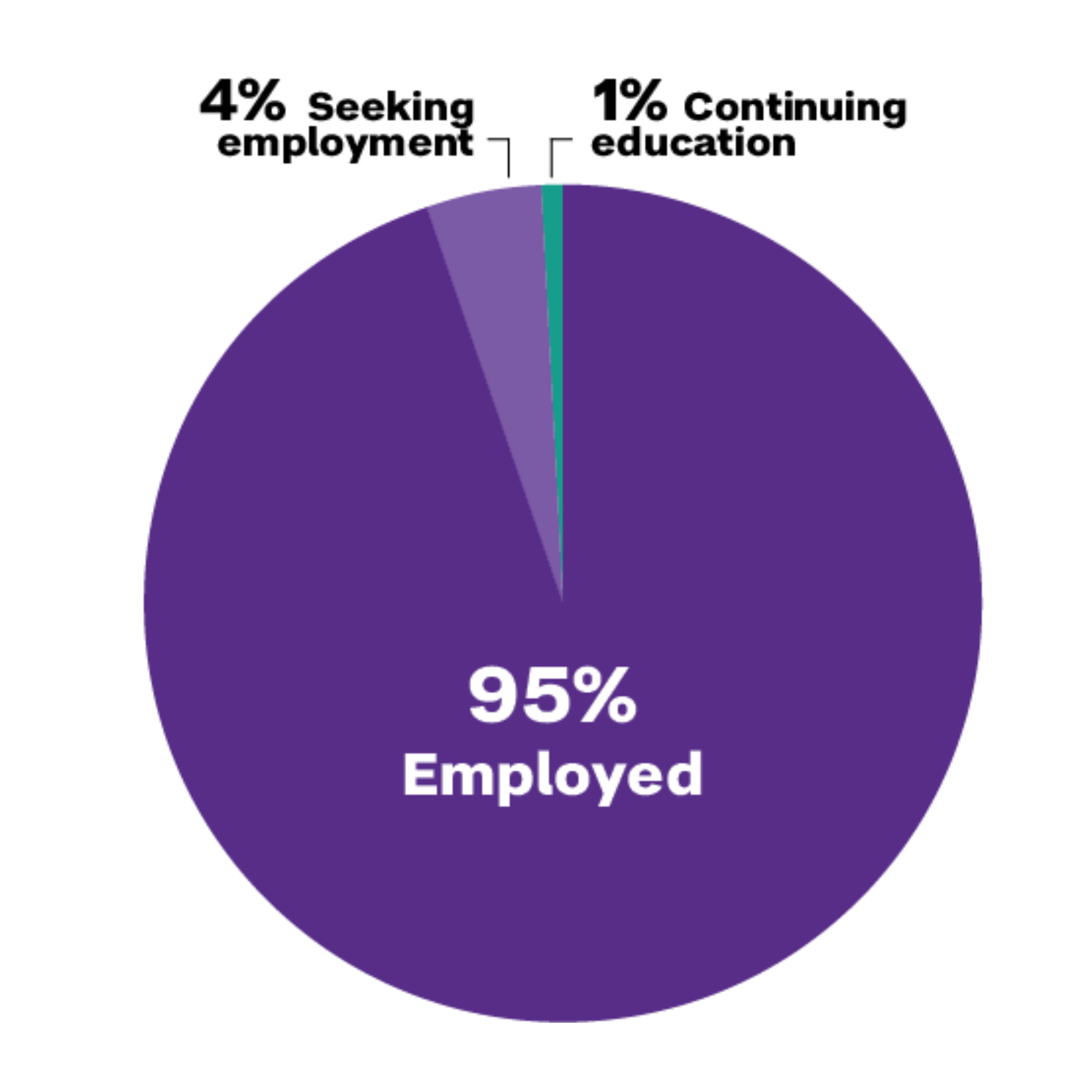 95% of students are employed within 10 months of graduation